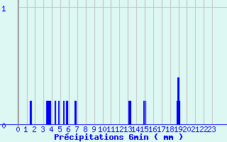 Diagramme des prcipitations pour Saint Ovin (50)