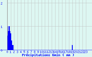 Diagramme des prcipitations pour Neuilly-l