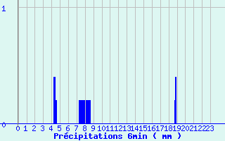 Diagramme des prcipitations pour Camaret (29)