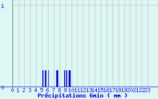 Diagramme des prcipitations pour Charmes (03)