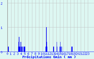 Diagramme des prcipitations pour Busson (52)