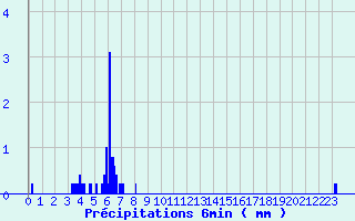 Diagramme des prcipitations pour Puits-la-Valle (60)
