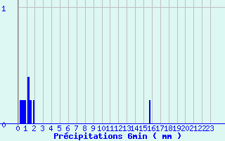 Diagramme des prcipitations pour Les Aubiers (79)