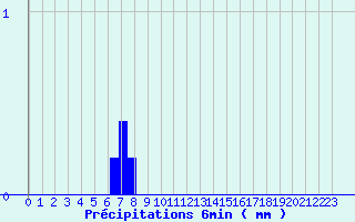 Diagramme des prcipitations pour Sainte-Marie (35)