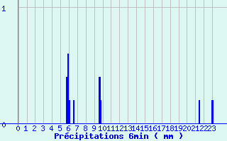 Diagramme des prcipitations pour La Valla-en-Gier (42)