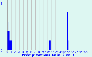 Diagramme des prcipitations pour Chaumont (55)