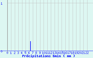 Diagramme des prcipitations pour Lodve (34)