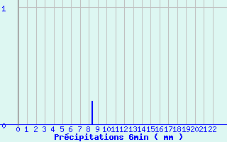 Diagramme des prcipitations pour Vivario (2B)