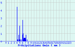 Diagramme des prcipitations pour Mirabel (07)