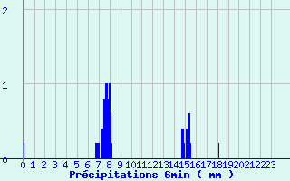 Diagramme des prcipitations pour Laroque-Timbaut (47)