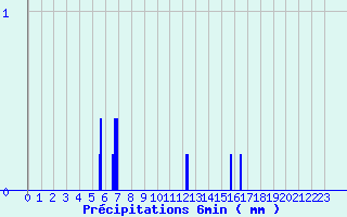 Diagramme des prcipitations pour Mortagne-sur-Gironde (17)