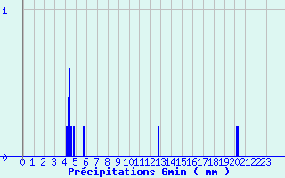 Diagramme des prcipitations pour Valmy (51)