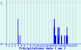 Diagramme des prcipitations pour Merindol (84)