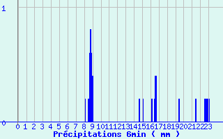 Diagramme des prcipitations pour Rians (83)