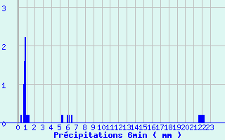 Diagramme des prcipitations pour Guipy (58)