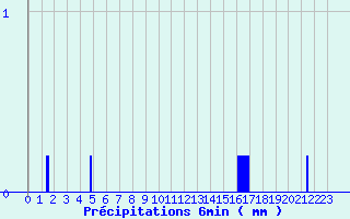 Diagramme des prcipitations pour Saint-Pardoux (63)