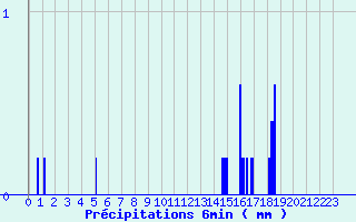 Diagramme des prcipitations pour Liart (08)