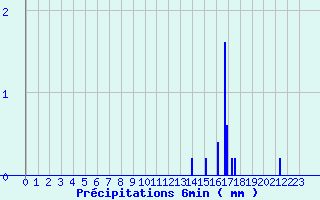 Diagramme des prcipitations pour Mnigoute (79)