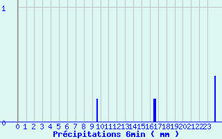 Diagramme des prcipitations pour Aups (83)