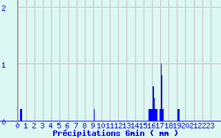 Diagramme des prcipitations pour Saint-Sorlin-en-Valloire (26)