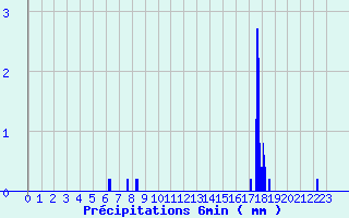 Diagramme des prcipitations pour Saint-Georges-les-Bains (07)