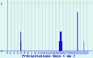 Diagramme des prcipitations pour Le Grand-Pressigny (37)