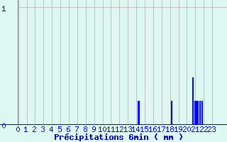 Diagramme des prcipitations pour Saint-Symphorien-sur-Coise (69)