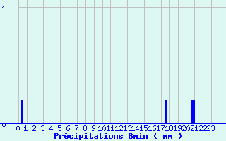 Diagramme des prcipitations pour Arbas (31)