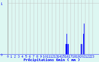 Diagramme des prcipitations pour Saint-Quentin-en-Tourmont (80)