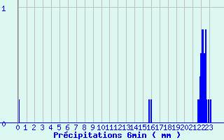 Diagramme des prcipitations pour Labcde-Lauragais (11)