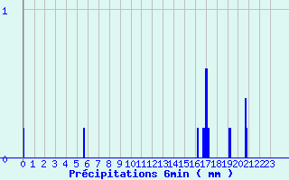 Diagramme des prcipitations pour Lannepax (32)