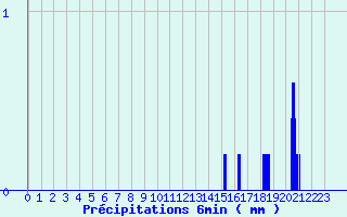 Diagramme des prcipitations pour Massingy-Les-Vitteaux (21)