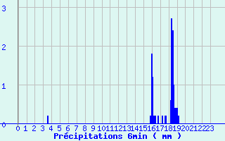 Diagramme des prcipitations pour Arques (11)