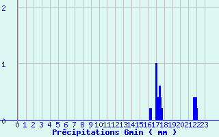 Diagramme des prcipitations pour Fontenoy (88)