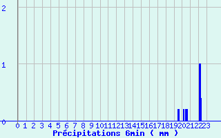 Diagramme des prcipitations pour Saint-Loup (23)