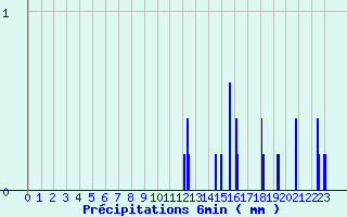 Diagramme des prcipitations pour Nielles-ls-Blquin (62)