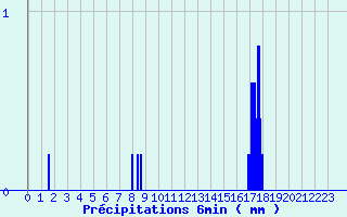 Diagramme des prcipitations pour Saint-Gladie (64)