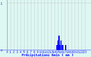 Diagramme des prcipitations pour Riom-Montagnes (15)