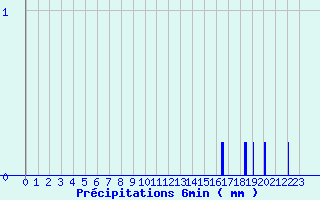 Diagramme des prcipitations pour La Balme sur Cerdon (01)