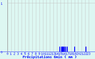 Diagramme des prcipitations pour Villar-Loubire (05)