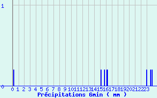 Diagramme des prcipitations pour Beaurieux (02)