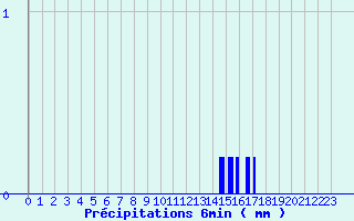 Diagramme des prcipitations pour Bucey-les-Gy (70)