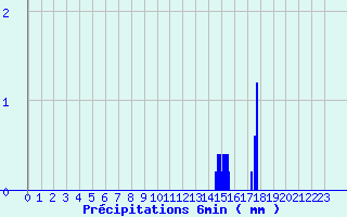 Diagramme des prcipitations pour Coursegoules (06)