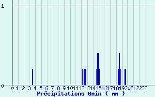 Diagramme des prcipitations pour Brux (86)