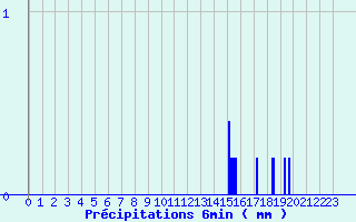 Diagramme des prcipitations pour Saint Sylvain (14)