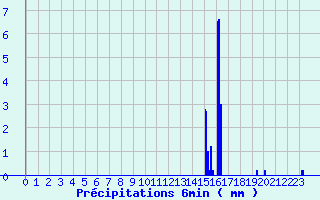 Diagramme des prcipitations pour Vaux-sur-Lunain (77)