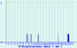 Diagramme des prcipitations pour Ribouisse (11)