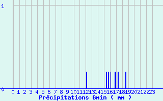 Diagramme des prcipitations pour Saint-Rmy-sur-Durolle (63)