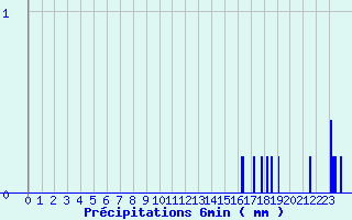 Diagramme des prcipitations pour Isle-et-Bardais (03)