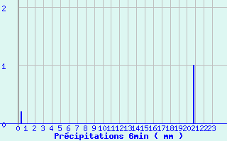 Diagramme des prcipitations pour Grosbois-en-Montagne (21)